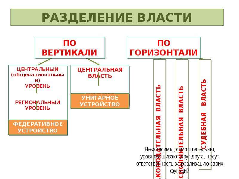 Разделение властей является. Разделение властей по вертикали и горизонтали. Разделение властей в РФ по вертикали. Разделение властей по горизонтали и по вертикали в России. Разделение государственной власти по горизонтали и вертикали.