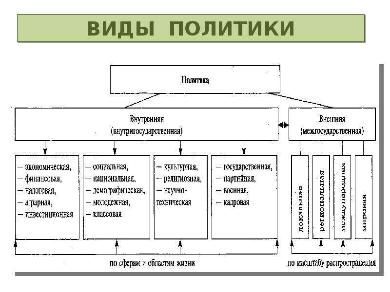 Внутренняя политика рф презентация