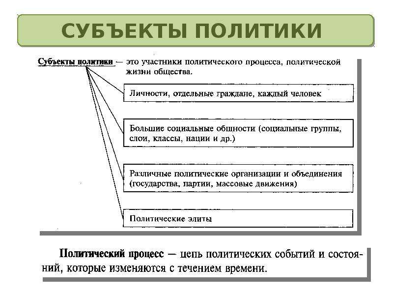 Схема политика обществознание