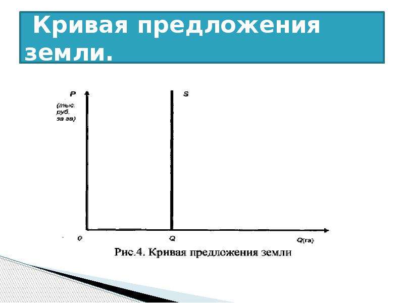 Кривая предложения земли. Кривая спроса на землю. Спрос и предложение земли график.