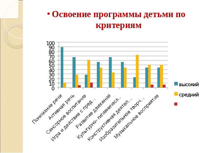 Освоение программы. Для освоения детьми программы.