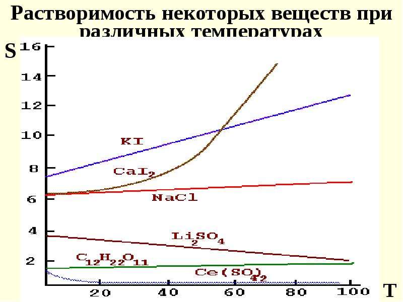 От чего зависит растворимость твердых веществ. Кривые растворимости твердых веществ. Растворимость сахара при разных температурах. Растворимость буры при разных температурах. Зависимость Уэс раствора от температуры.