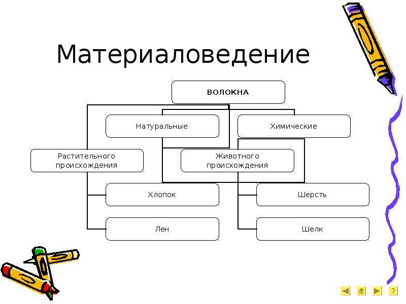 Проект по технологии 7 класс девочки подарок своими руками