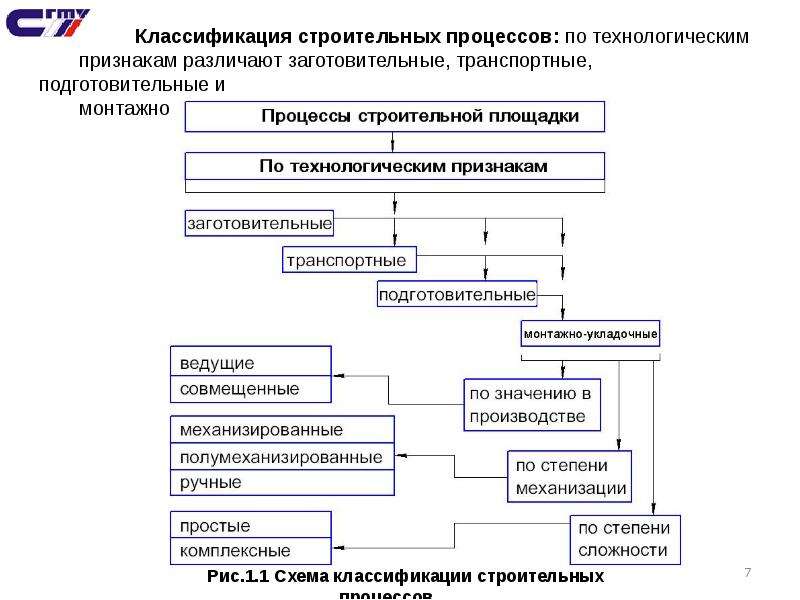 Сложный строительный процесс. Классификация стройматериалов. Задачи капитального строительства. Классификация строительных процессов. Классификация в строительстве.