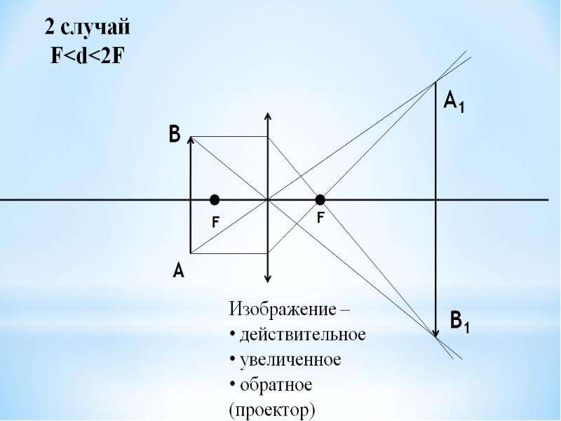 Где и какое изображение. Построение изображения в ghjtnjht. Изображение в проекторе какое. Проектор вид изображения физика. Какое изображение дает проектор.