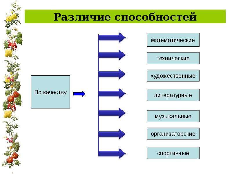 Отличие способностей. Качества и способности различие. Какие способности различают.