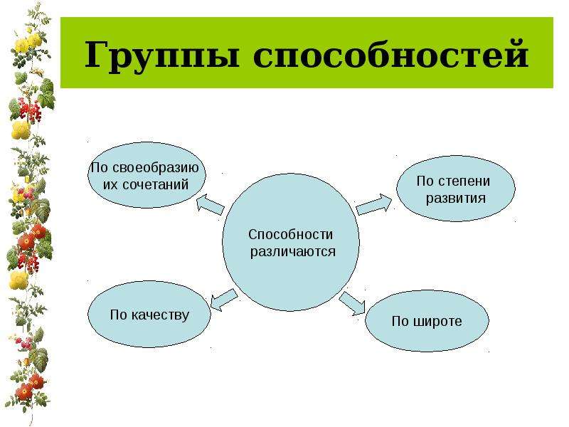 Группы способностей. Группы способностей человека. Способности и их группы. Три группы навыков.