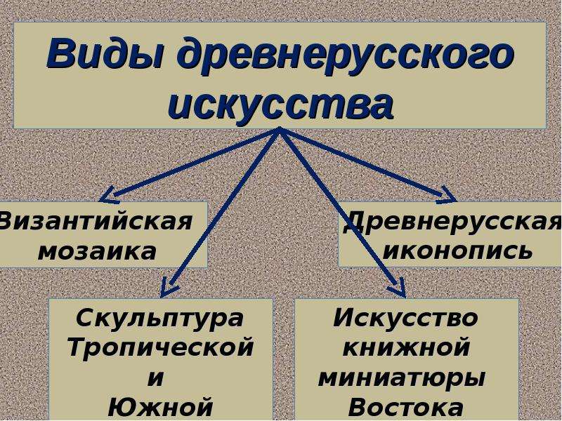 Основные искусства. Виды древнерусского искусства. Виды искусства древней Руси. Главная тема древнерусского искусства. Виды древнерусского искусства список.