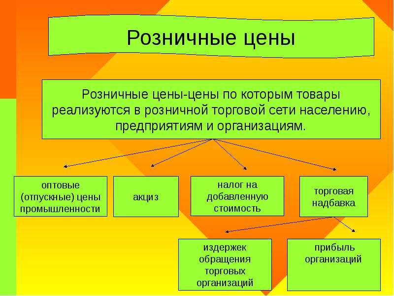 Ценой называется. Формирование цены на продукцию. Алгоритм формирования розничной цены. Порядок формирования розничных цен. Формирование цен на продукцию организации.