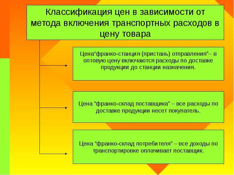 Продукции зависимости. Методы включения транспортных расходов в цену. Включение транспортных расходов в цену товара. Транспортные расходы включены в стоимость товара. Виды цен в зависимости от расходов на транспортировку товаров.