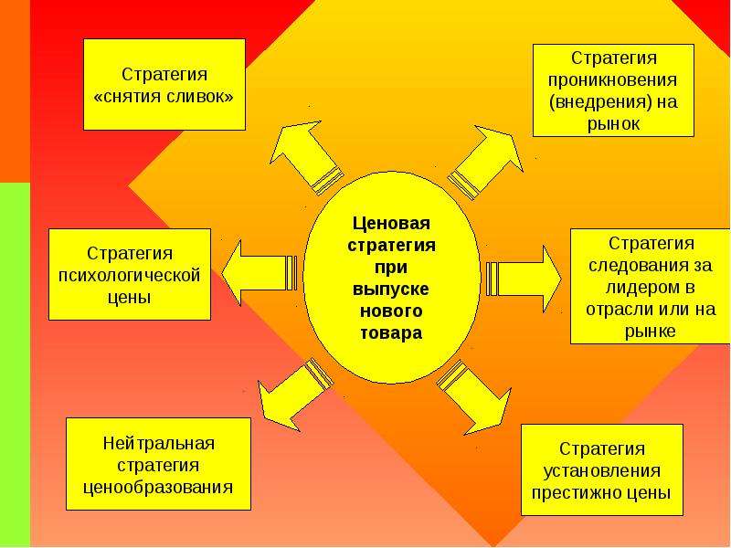 Стратегия снятия сливок презентация