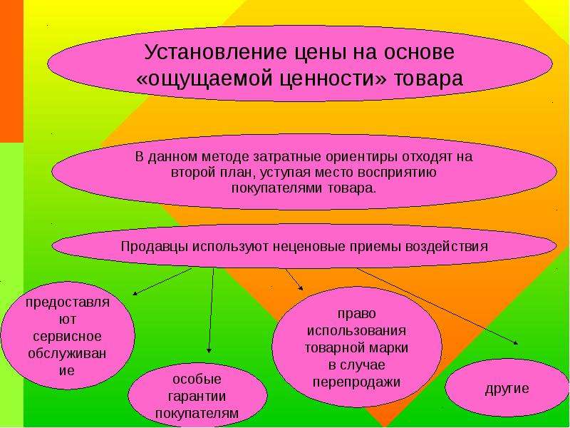 5 ценностей товара. Установление цены на основе ощущаемой ценности товара. Ценообразование на основе ощущаемой ценности товара. Установление цен на основе ценности товара. Метод щутимой ценности товара.