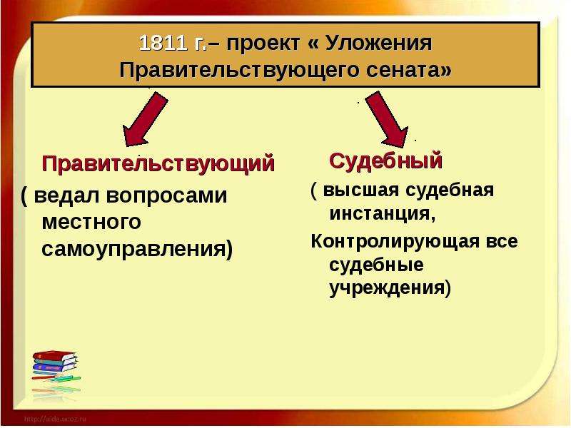 Введение к уложению государственных законов. Уложение Правительствующего Сената. Проект уложения Правительствующего Сената. Уложения Правительствующего Сената Сперанский. 1811 Проект уложения Правительствующего Сената.