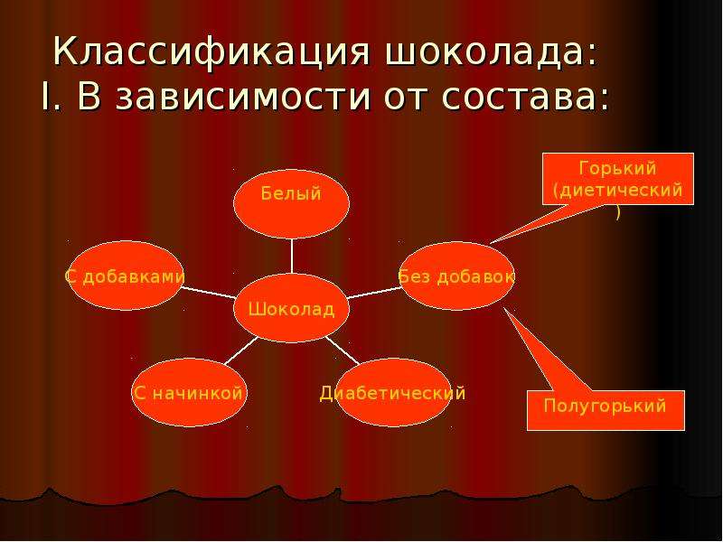 Классификация шоколада схема