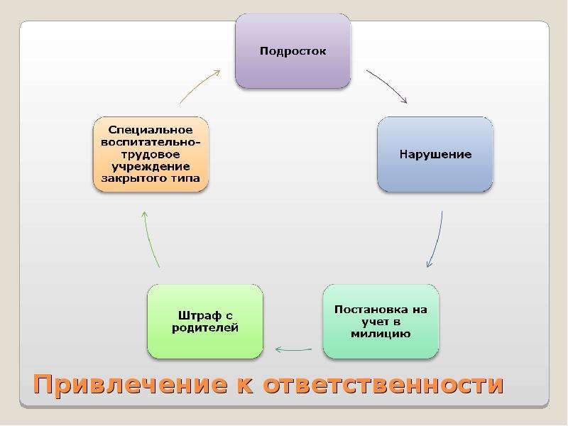 Виновен отвечай обществознание 7 класс презентация урока