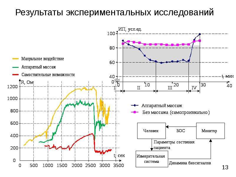 Результаты практического исследования. Результаты экспериментальных исследований. Электрокожное сопротивление.