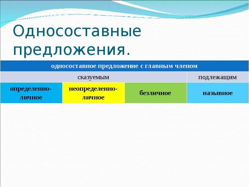 Формы предложений. Виды сказуемых в односоставных предложениях. Главный член односоставного предложения урок. Односоставные предложения с главным сказуемым делятся. Форма главных членов предложения.