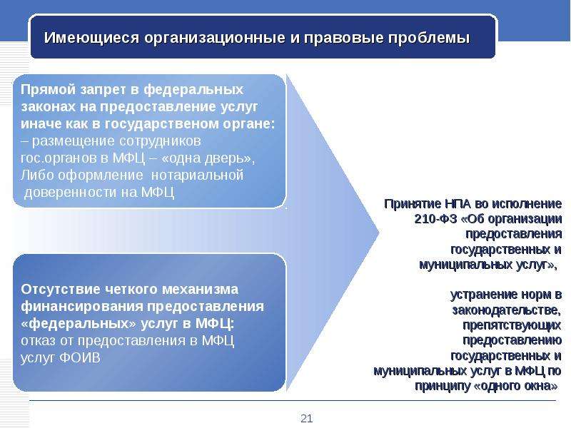 СОВЕРШЕНСТВОВАНИЕ  СИСТЕМЫ ОКАЗАНИЯ ГОСУДАРСТВЕННЫХ  И МУНИЦИПАЛЬНЫХ УСЛУГ  www.ar.gov.ru, слайд №21
