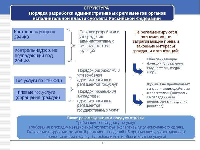 


СТРУКТУРА 
 Порядка разработки административных регламентов органов исполнительной власти субъекта Российской Федерации
