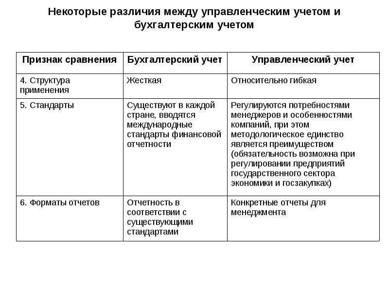 Разница бухгалтерского и налогового учета расходов. Бухгалтерский (финансовый) учет от управленческого учета отличает. Управленческий учет отличие от бухгалтерского учета. Отличия бухгалтерского финансового и управленческого учета. Различие между бухгалтерским и управленческим учетом.