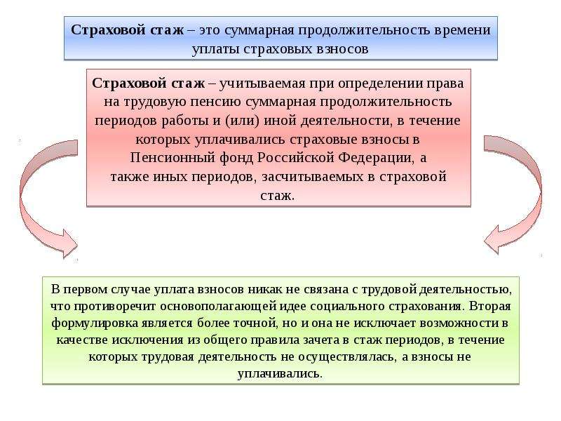 Презентация на тему страховой стаж