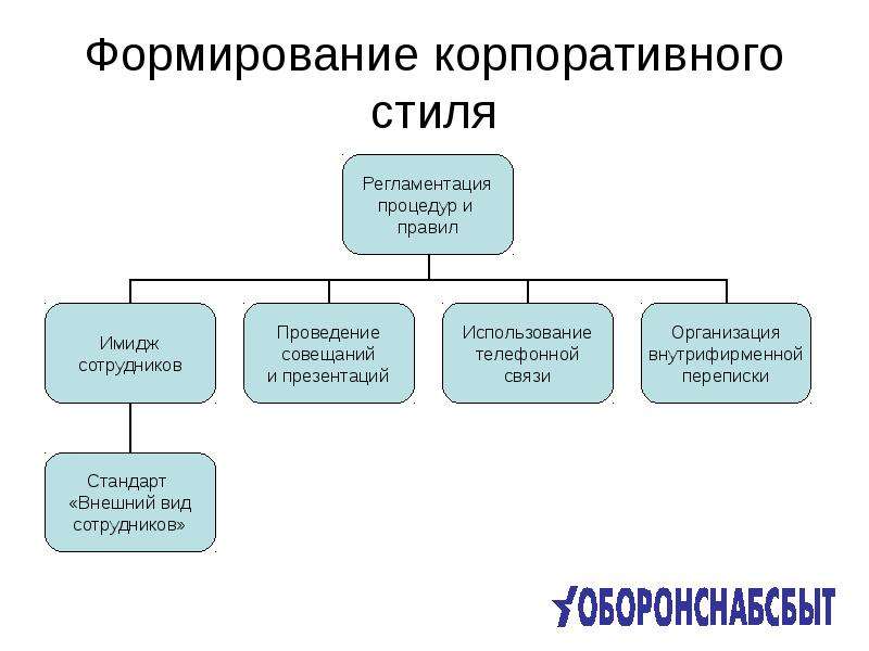 Формирование корпоративной. Как происходит формирование корпоративного стиля.. Корпоративные режимы являются разновидностью.