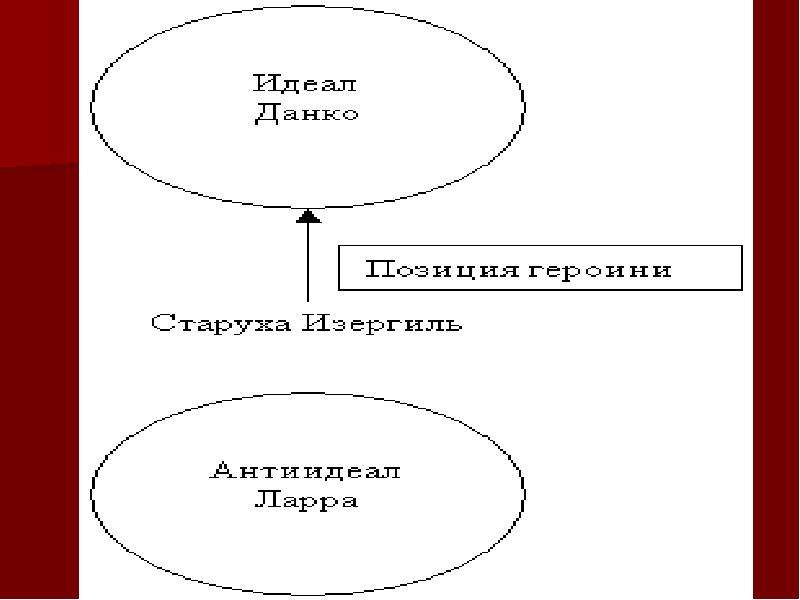 Старуха изергиль анализ. Старуха Изергиль Пафос. Основной Пафос раннего творчества Горького заключается в. «Романтический идеал человека "старуха Изергиль"».. Идеалы Данко.