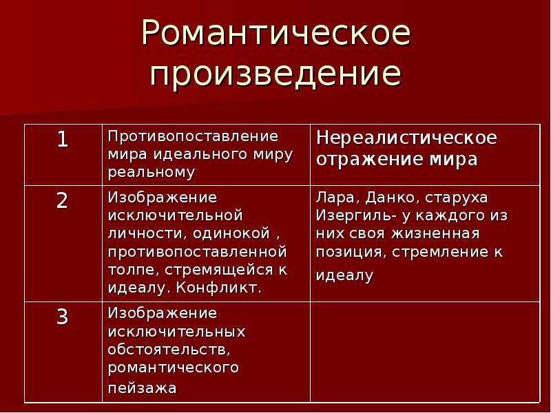 Изергиль аргументы. Романтические произведения 9 класс. Романтический Пафос произведения. Докажите что старуха Изергиль романтическое произведение. Доказать что старуха Изергиль романтическое произведение.