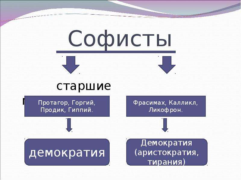 Софист это. Философы Софисты. Софистика презентация. Учение софистов. Старшие и младшие Софисты.