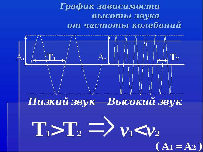 Колебания мембраны. Зависимость высоты звука от частоты колебаний. Высота звука формула. Зависимость высоты звука от частоты график. Высота звука от частоты.