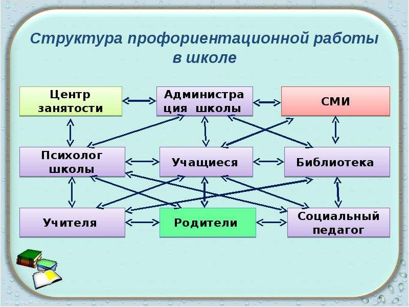 План профориентационной работы педагога психолога в школе