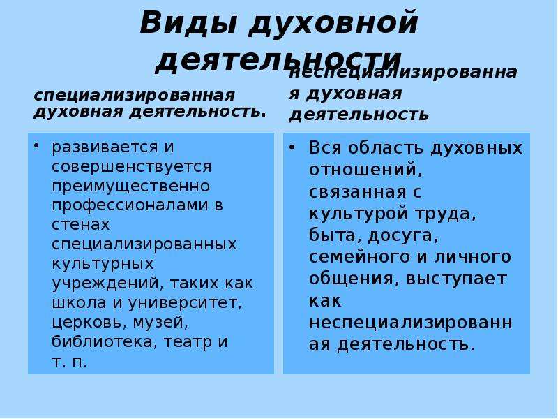 Содержание и формы виды духовной деятельности план егэ обществознание