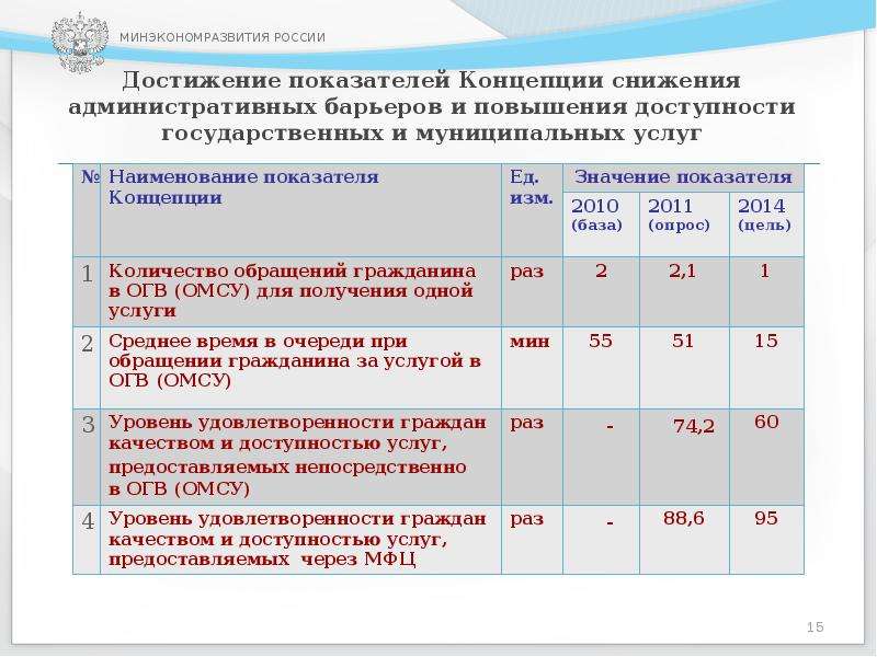 Показатель доступности. Показатели доступности и качества государственной услуги. Показатели доступность услуг. Показатели доступности текста. Показатели на доступность госуслуг.