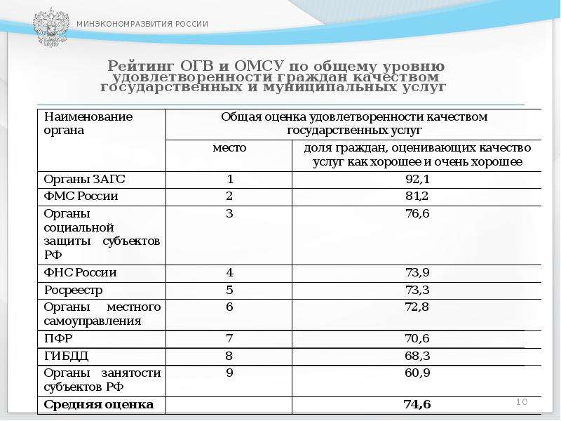 Что значит передано в огв на исполнение. ОГВ И ОМС расшифровка. ОГВ расшифровка. ОГВ расшифровка в МФЦ. Таблица по ОГВ.