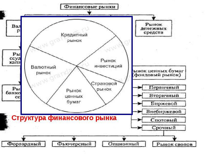 Система финансового рынка понятие. Структура российского финансового рынка. Финансовый рынок России схема. Структура финансового рынка экономика кратко. Структура международного финансового рынка.