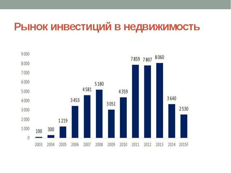 Рынок инвестиций. Рынок инвесторов. Анализ инвестиций в недвижимость. Инвестиции в рынок недвижимости.