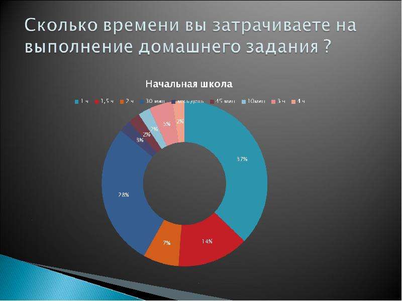 Статистика свободного времени населения презентация