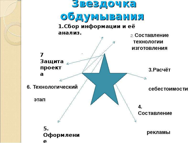 Что значит звездочка. Звездочки обдумывания для проекта по технологии. Звездочка обдумывания в творческом проекте по технологии. Звёздочка обдумывания по технологии ночная сорочка. Схема Звездочка обдумывания по технологии.