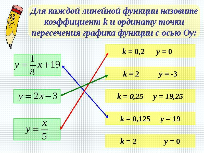 Рисунке изображены графики двух линейных функций найдите ординату точки пересечения графиков