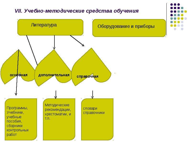 Средства обучения связаны с