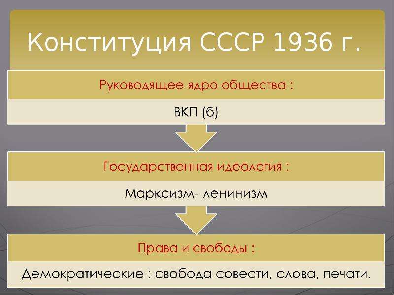 Политическая система в ссср в 1930 презентация