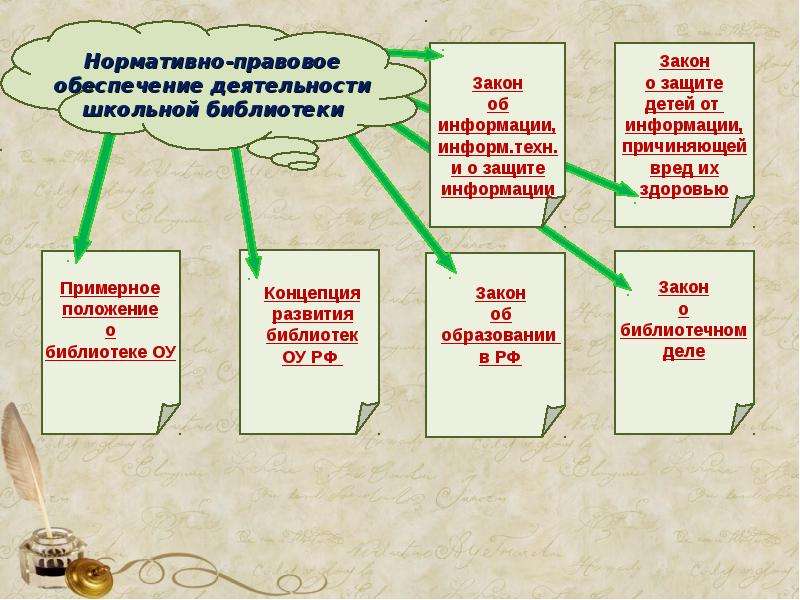 Направления сельской библиотеки. Библиотека документов. Нормативно-правовое обеспечение библиотечной деятельности. Документация школьной библиотеки. Правовое обеспечение деятельности библиотек.