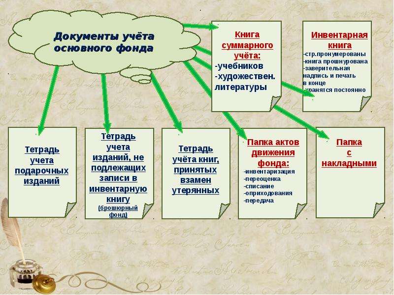 Формы и методы библиотек. Учет литературы в библиотеке. Учет в школьной библиотеке. Формы учета в библиотеке. Библиотечный учет в библиотеках.