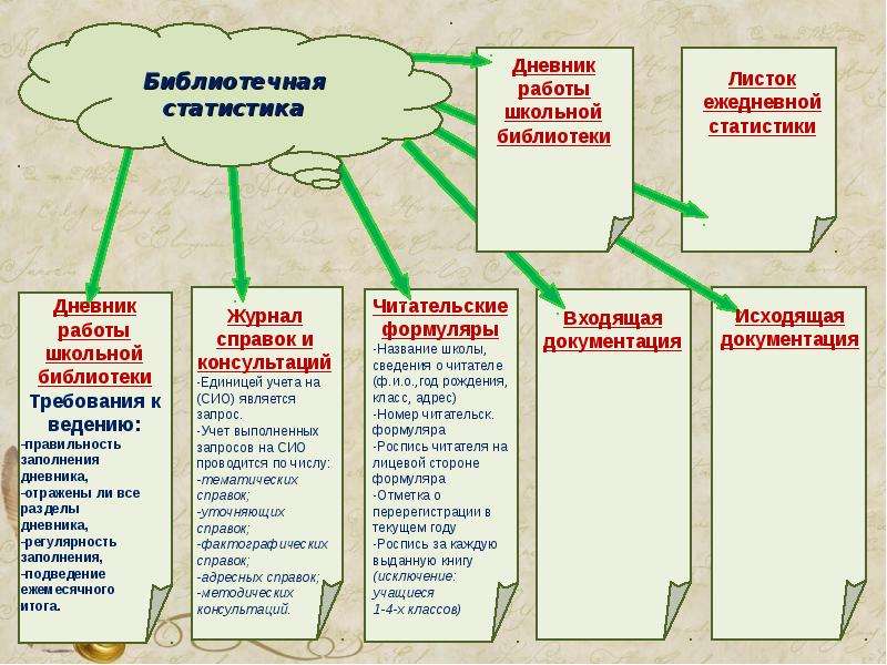 Таблицы школьных библиотек. Деятельность школьной библиотеки. Нормативные документы библиотеки. Документация школьной библиотеки. Нормативные документы школьной библиотеки.