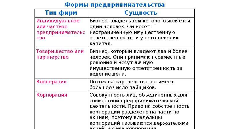 Индивидуальная форма предпринимательства. Виды фирм предпринимательства. Типы фирм в экономике таблица. Формы предпринимательства корпорации. Формы организации предпринимательской деятельности.