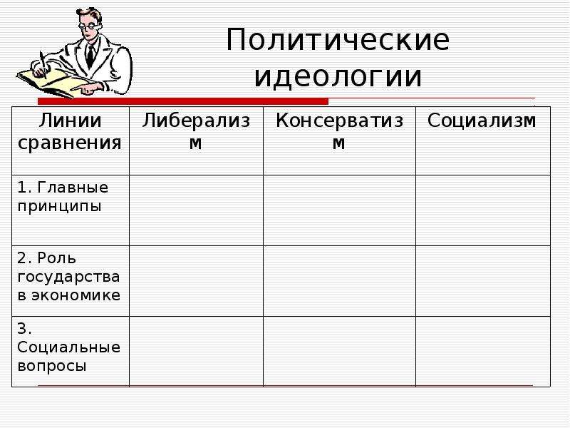 Политические идеологии таблица. Идеологии консерватизма либерализма и социализма. Либерализм консерватизм социализм таблица. Политические идеологии либерализм консерватизм социализм. Политическая идеология таблица.