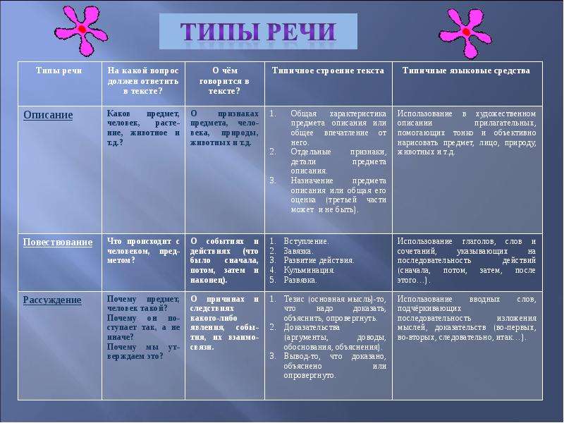 Что такое тип речи в русском. Как определить Тип речи описание. Типы речи повествование описание. Тип речи текста. Типы речи таблица.