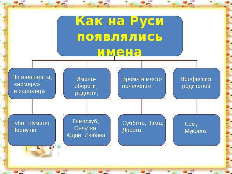 Презентация как появились имена