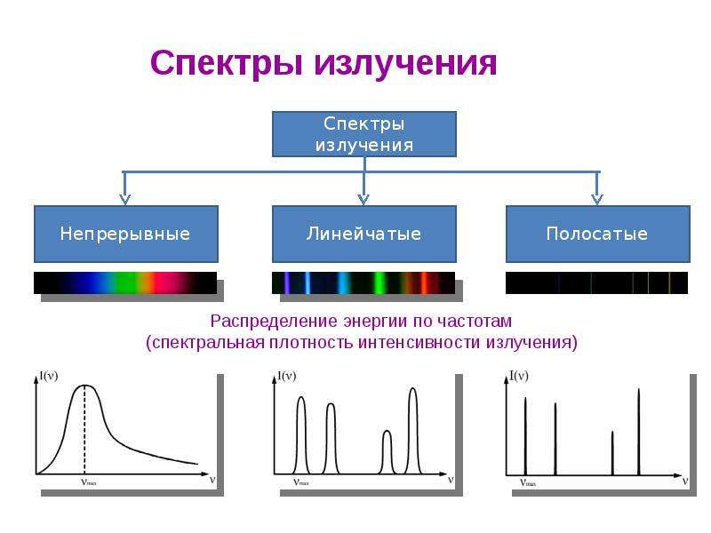 Презентация по физике 9 класс типы оптических спектров