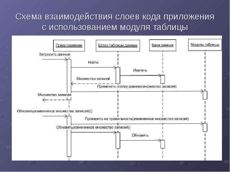 Взаимодействие приложений с сетью. Трехслойная архитектура приложений. Схема взаимодействия программ и программных модулей. Взаимосвязь программ испытаний. Взаимоотношения слоев.